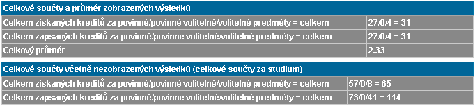 Ukázka celkového součtu i se studijním průměrem Ukázka celkového součtu i se studijním průměrem